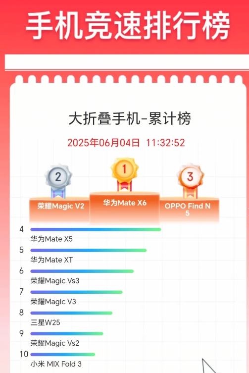 国内大折叠市场，除了华为就是荣耀了

某东大折叠手机竞速榜，华为上榜3款，荣耀上