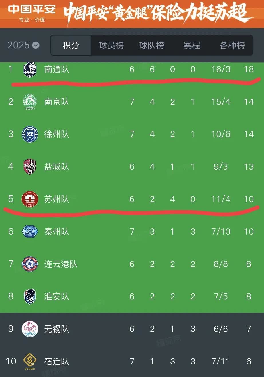 苏超目前有3支球队“谁也打不过”：
一支是榜首南通队，目前6战全胜，
一支是