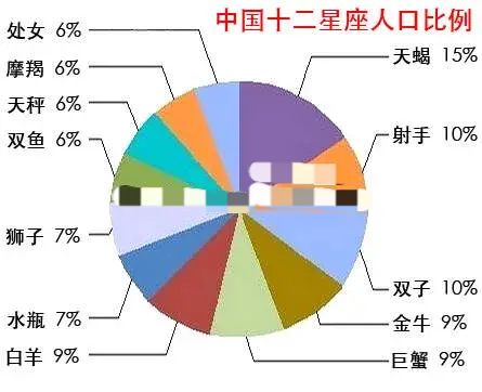 12星座人口比例是多少？