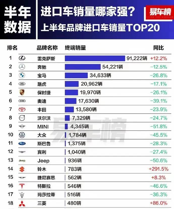 上半年进口车销量排名：
雷克萨斯91222，
奔驰54221，
宝马34633，