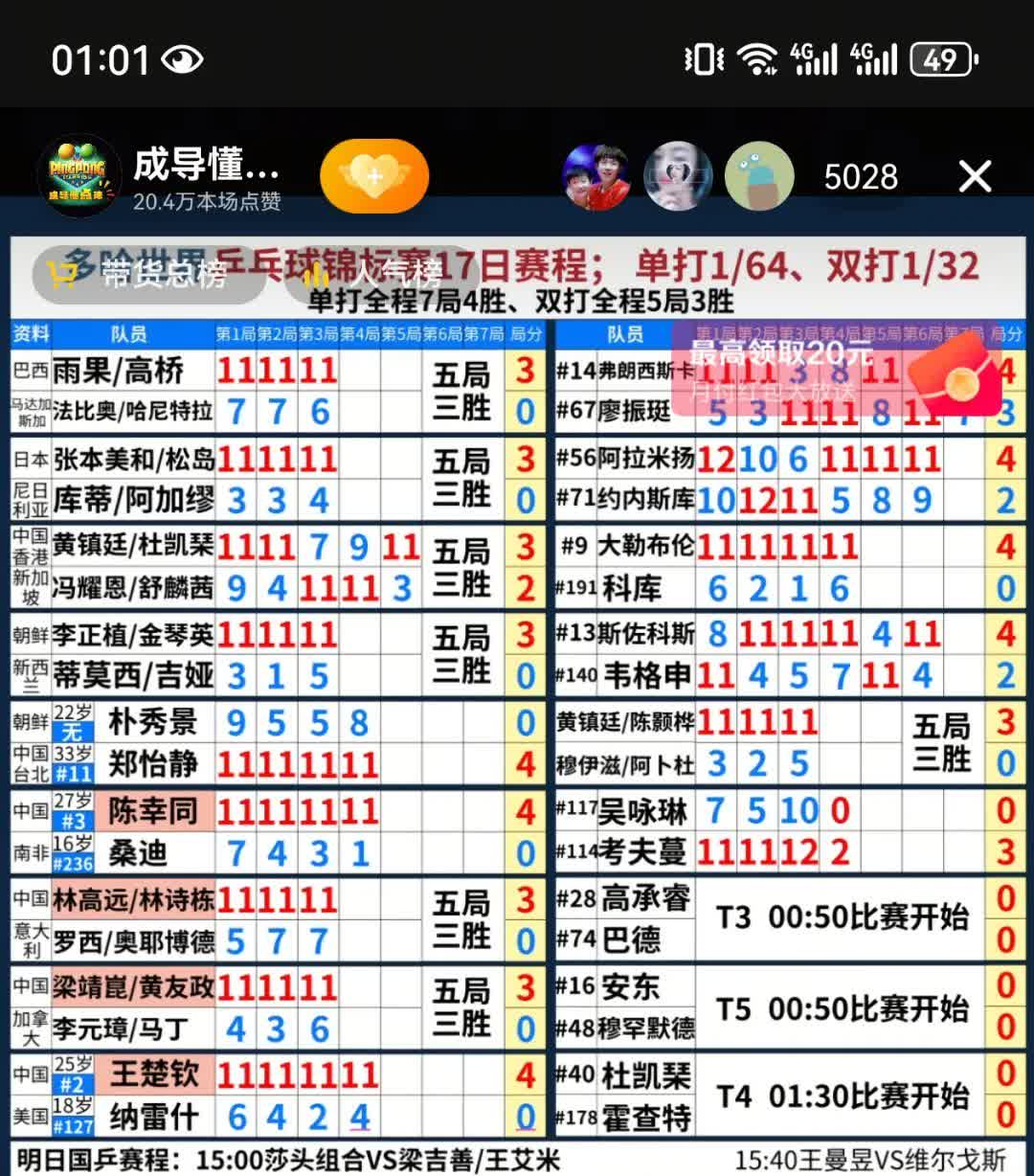 不知有多少球迷跟我一样熬夜看球赛？

王楚钦在多哈的首秀，硬是用实力给质疑他