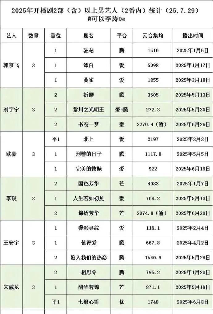 炸裂！25年9位艺人狂开3部剧，谁是赢家？
郭京飞、刘宇宁、欧豪等9位艺人25年
