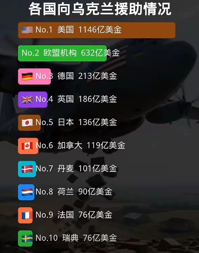 美帝才是榜一大哥啊
所以说川普看似无厘头的反复无常
会不会背后藏着某种谋略
至少