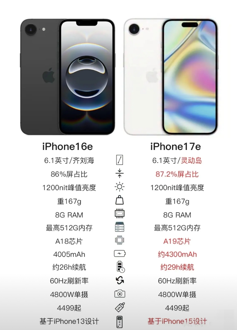 iPhone17e将是最强版廉价iPhone
iPhone17e外观配置爆光
这