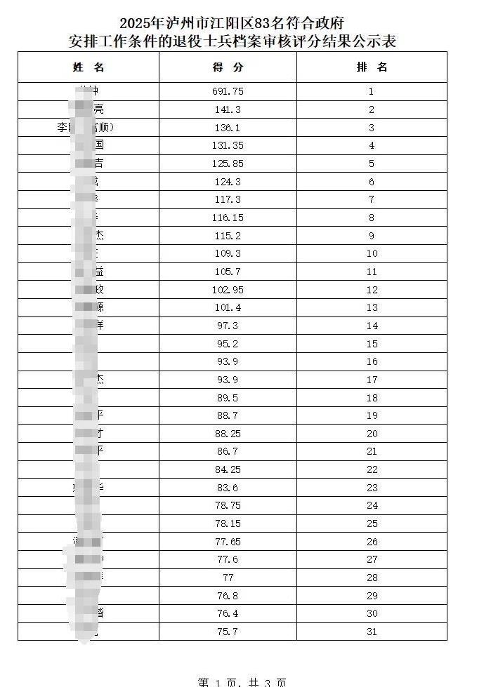 【四川省泸州市江阳区】2025年度符合政府安排工作退役士兵量化评分公示
转业吧