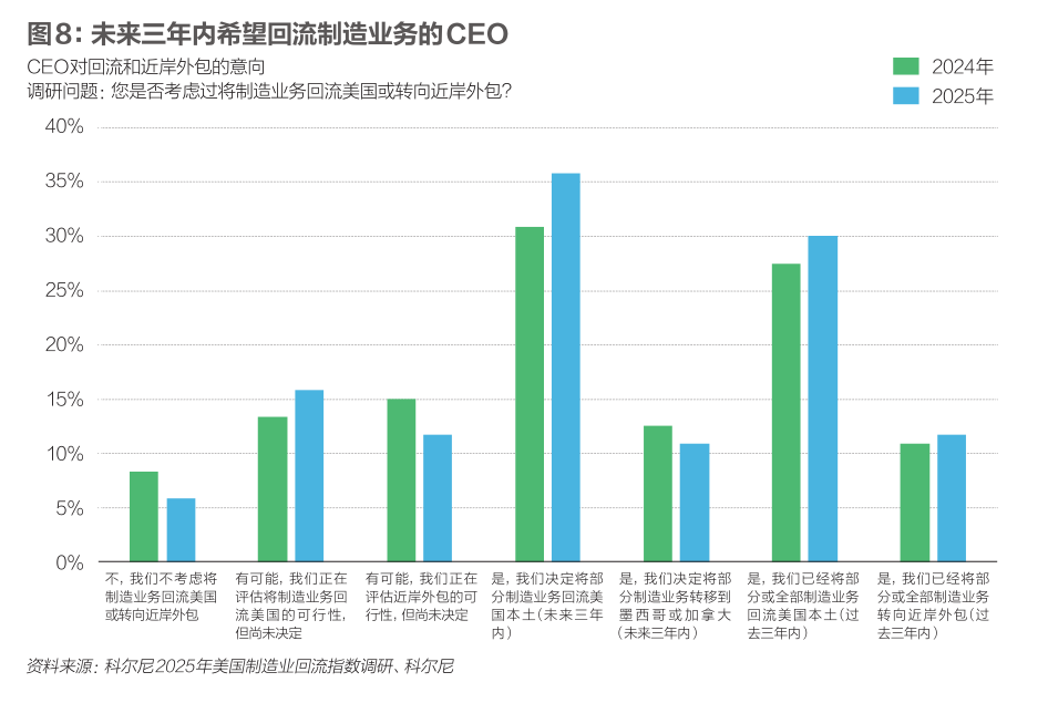 美国制造业回流，CEO们怎么看？