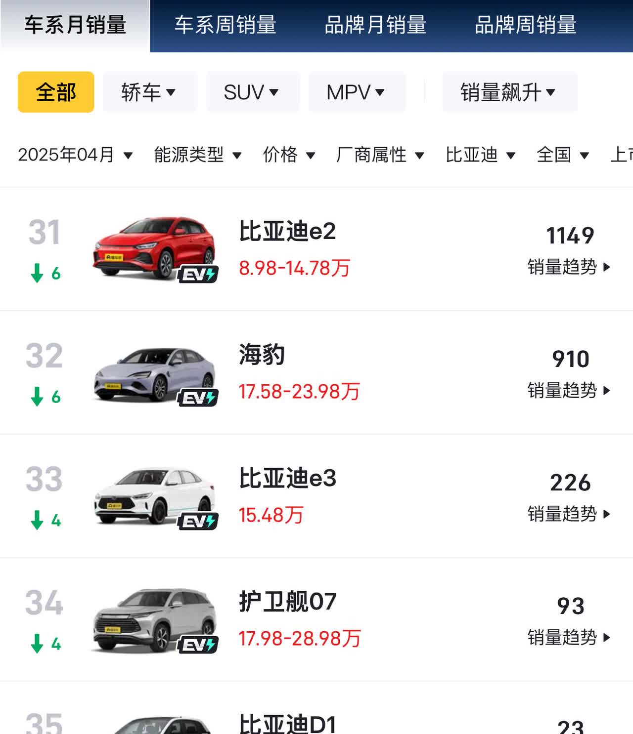 朋友说以比亚迪现在的品牌势能，一款新车上市，但凡月销不到5000就算失败。

