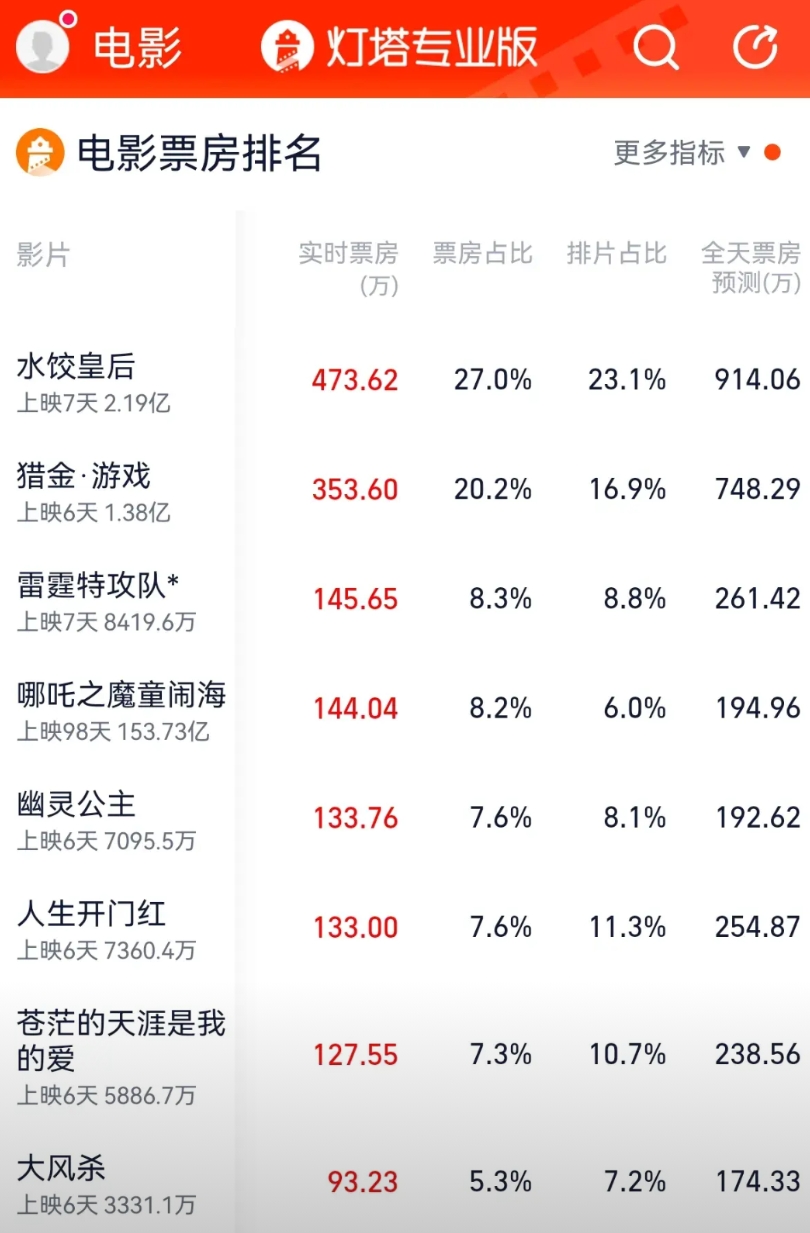 今年五一假期的电影市场真的好低迷啊，破亿的电影只有两部，一部是马丽主演的电影《水