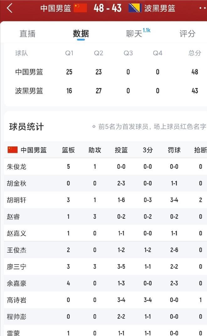 这个上半场，至少是老叔的国家队打到现在为止表现最棒的。
之所以碰到如此硬朗的波黑