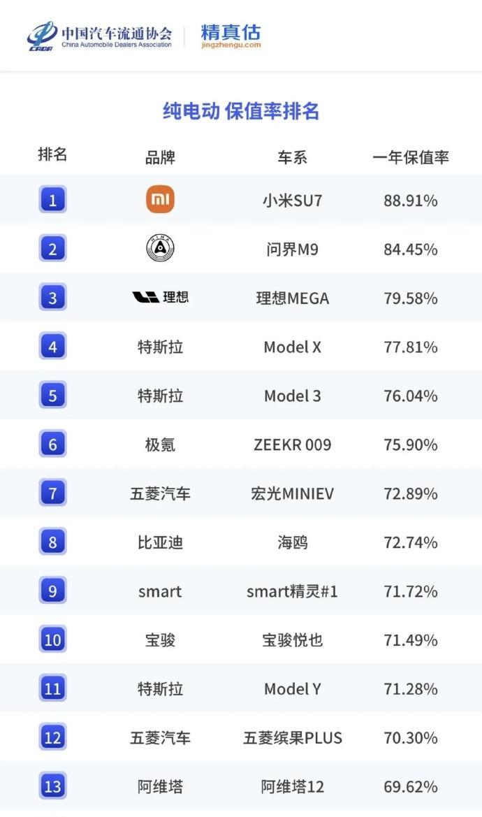 小米SU7保值率超特斯拉了
1、这还是那个权威数据，小米SU7一年的保值率达到8