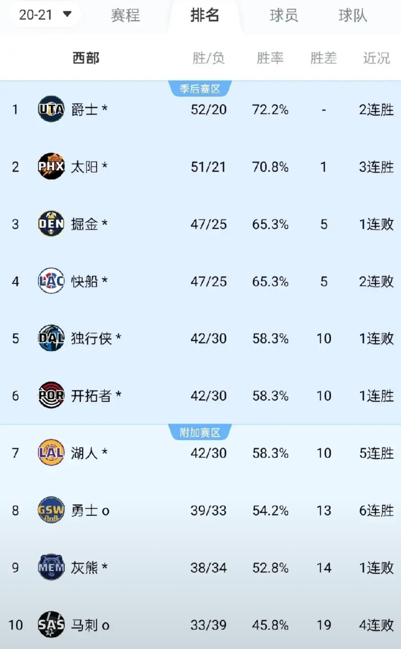 20-21赛季NBA发生了什么？爵士竟然拿到了常规赛第一！

20-21赛季绝对