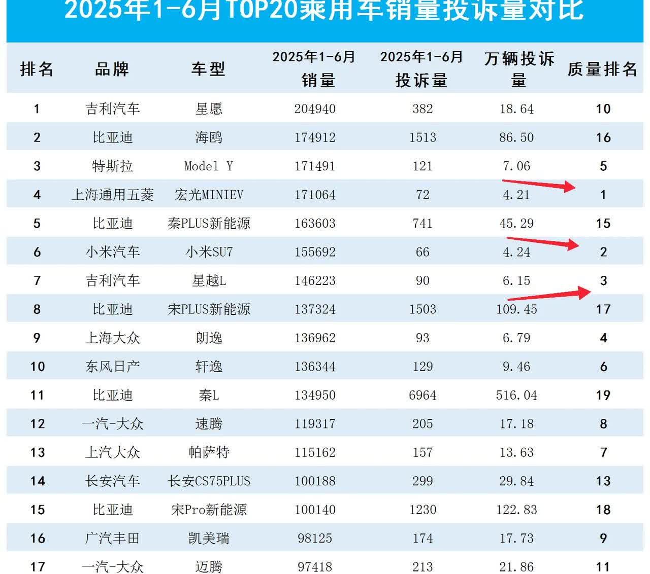 2025年1-6月乘用车销量排名前20名的车型质量情况，表现最好的是宏光MINI