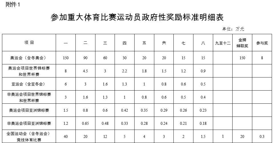 天津女排全运会最高可获得550的奖励。
按照天津体育局给出的奖励办法，天津女排若