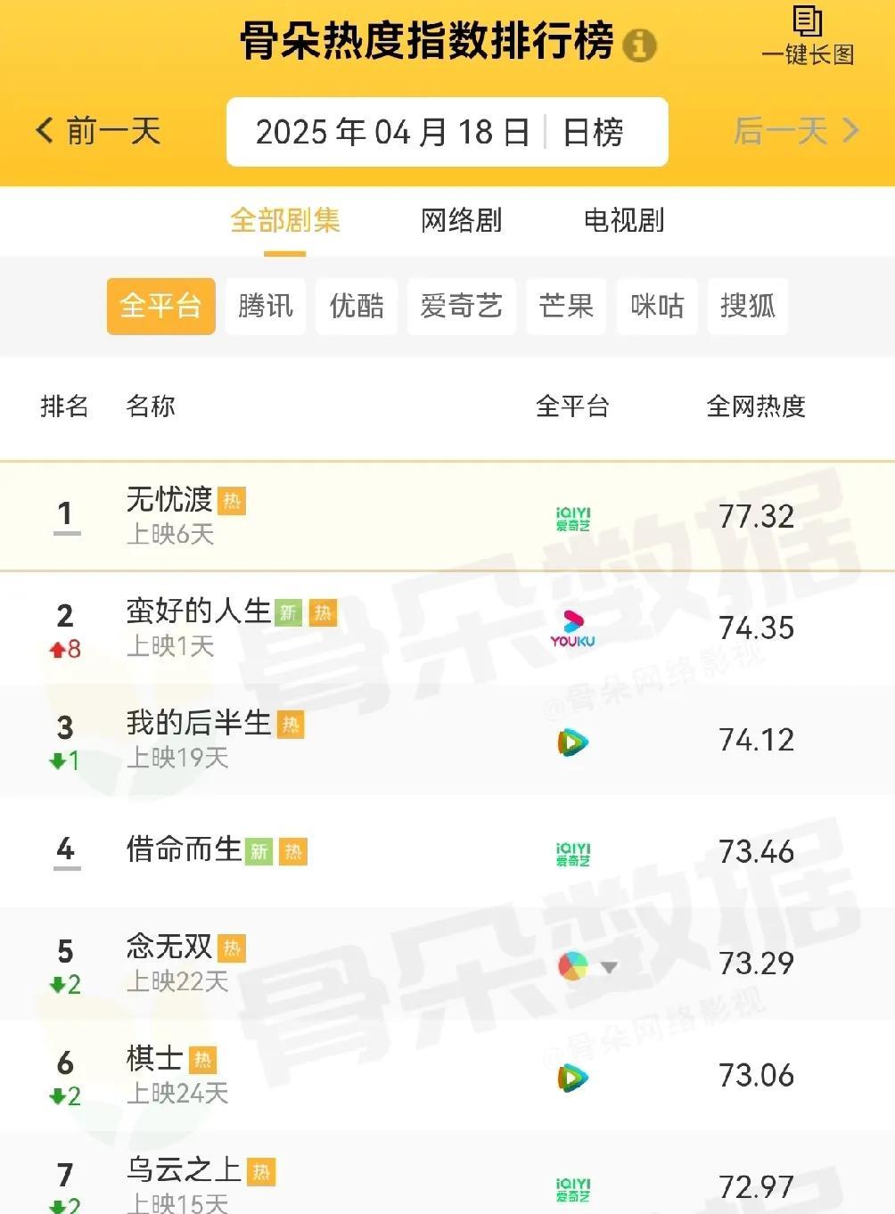 最新的电视剧热度榜，跟你心中的一样吗？
无忧渡高居榜首，蛮好的人生排名第二。
排