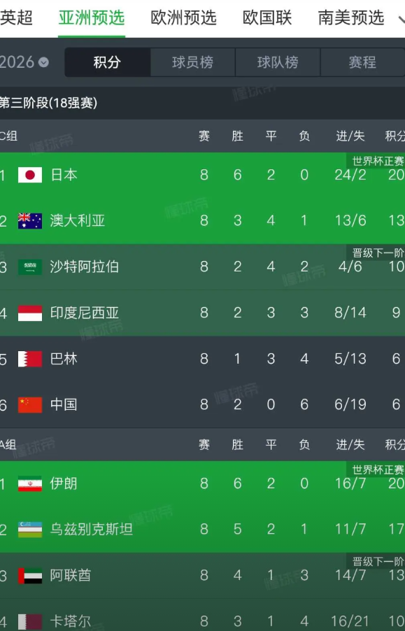 今晚国足迎来世界杯预选赛生死战，客场踢印尼

小组赛前2名直接出线、三四名进入附
