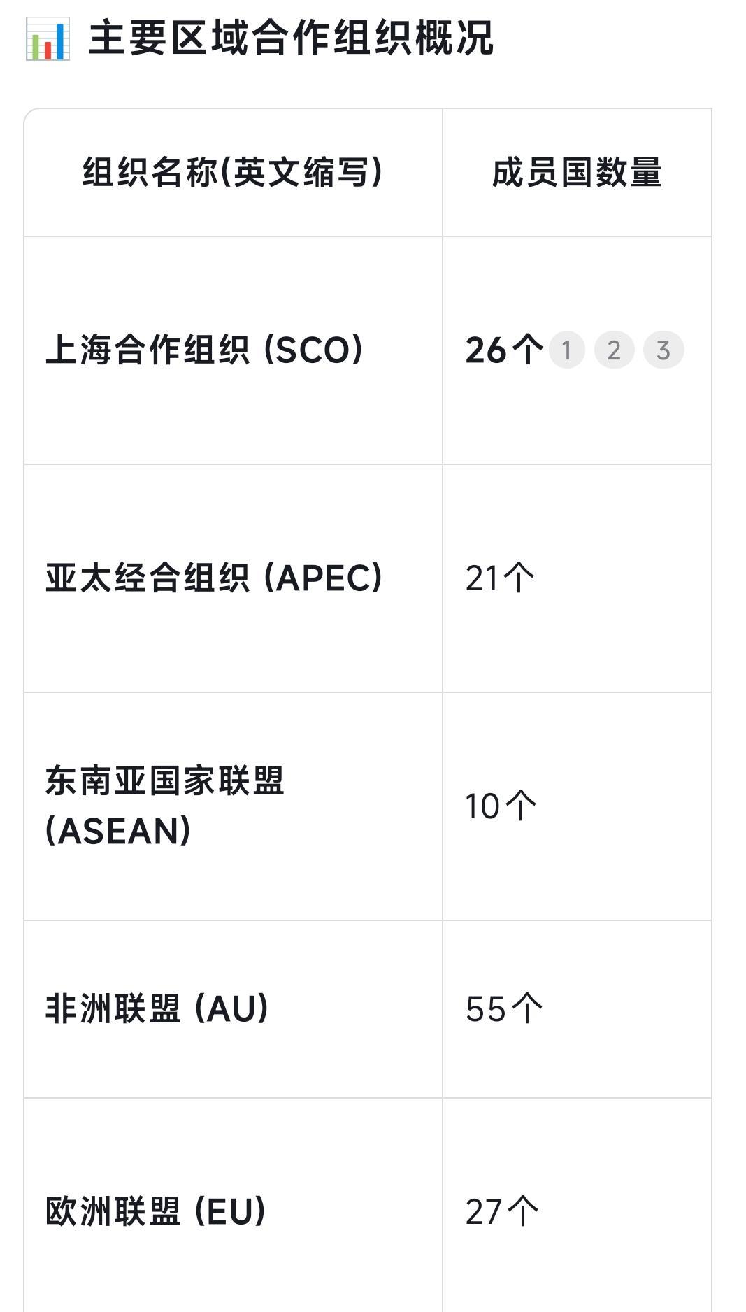 世界上最大的区域合作组织是什么？上海合作组织！
上海合作组织只有10个成员国，远