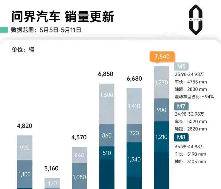 鸿蒙智行上周的销量出来了，M8受供应商影响，交付还没有提上来。比较迷惑的是享界S