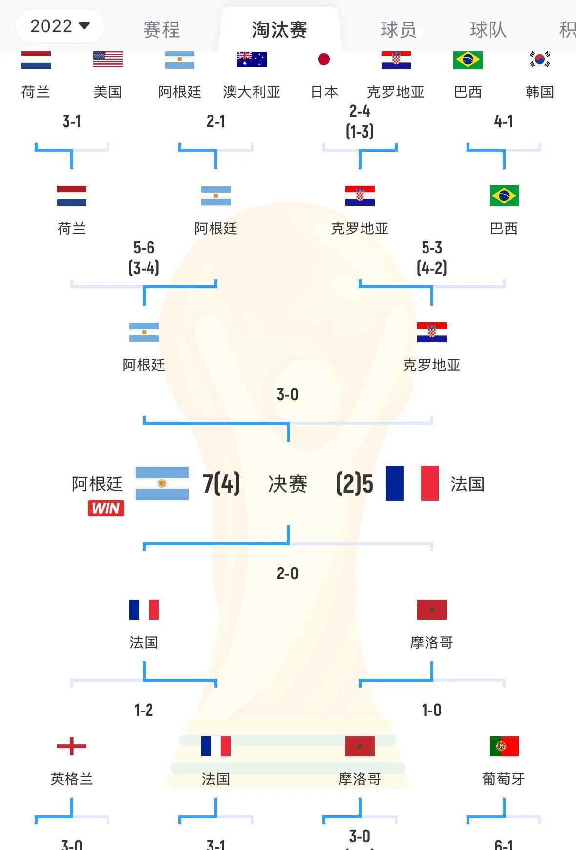 2022年卡塔尔世界杯，来自非洲的摩洛哥????进入四强，这应该是非洲球队在世界
