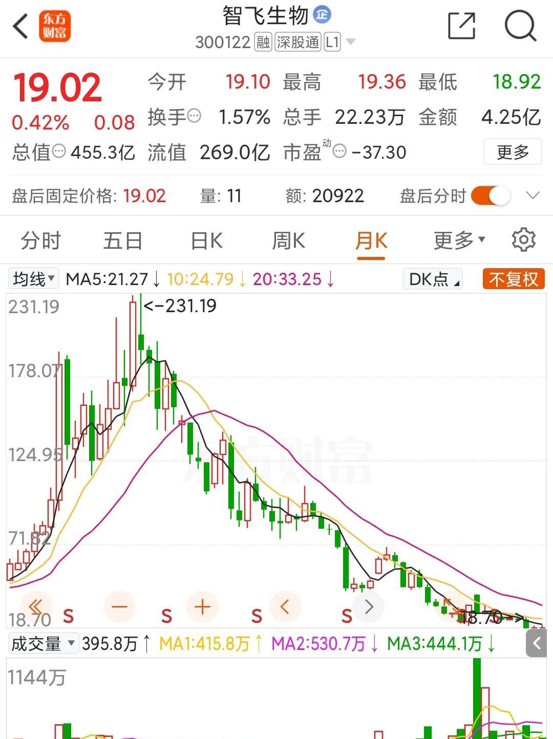 大牛股的股价跌下来，
你会不会买呢？
看到网上有人分享自己的买股经历：
去年8月