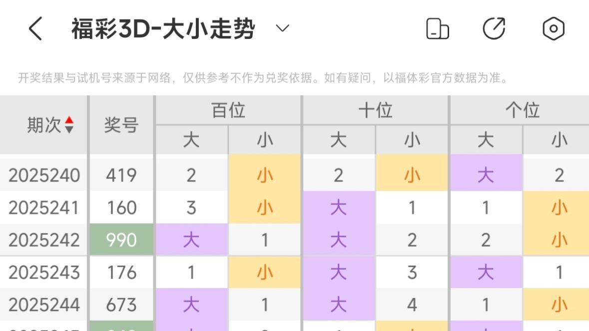 福彩 3D 第253期组选方案分析​