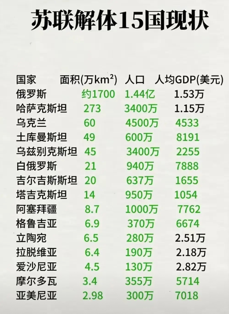 站队和跟人很重要，跟对人吃香喝辣，站错队食不果腹。
前苏联一共有 13 个加盟共