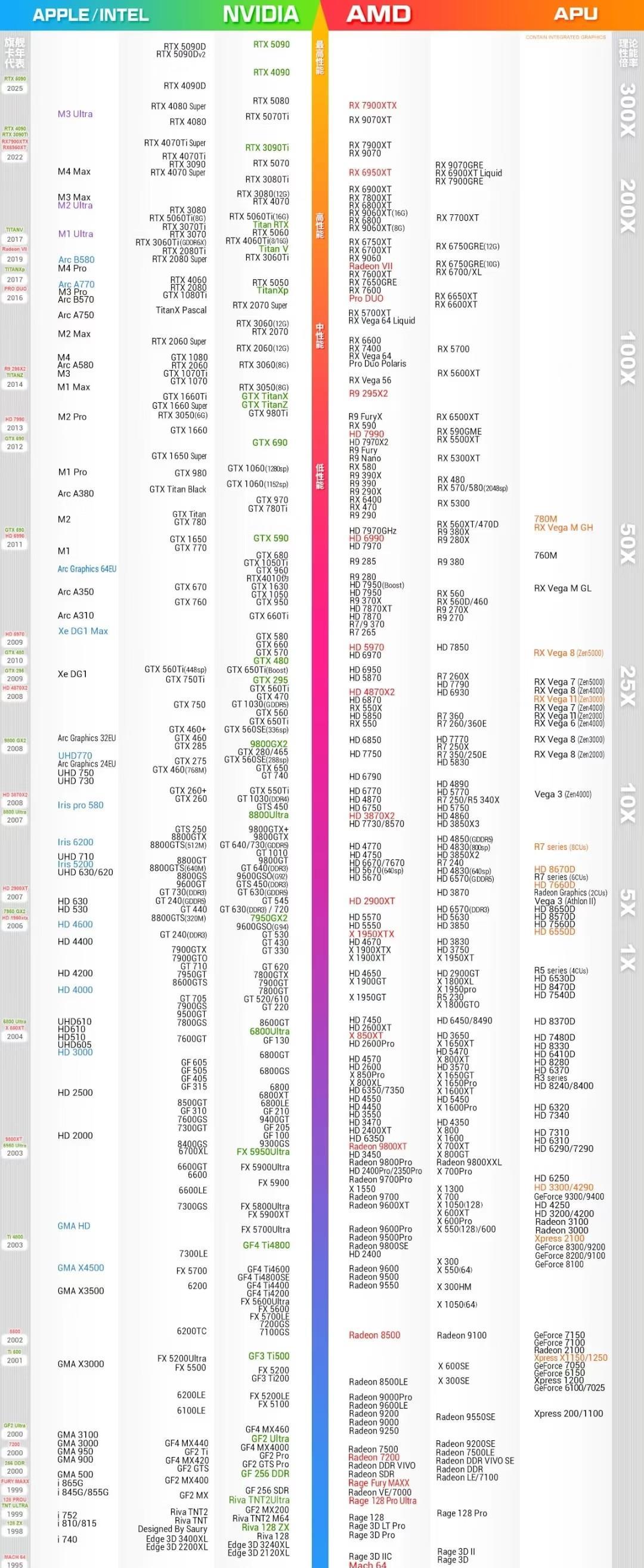 2025年10月全新显卡天梯图，快来看看你的显卡在哪里。
大家好 我是大海，今天