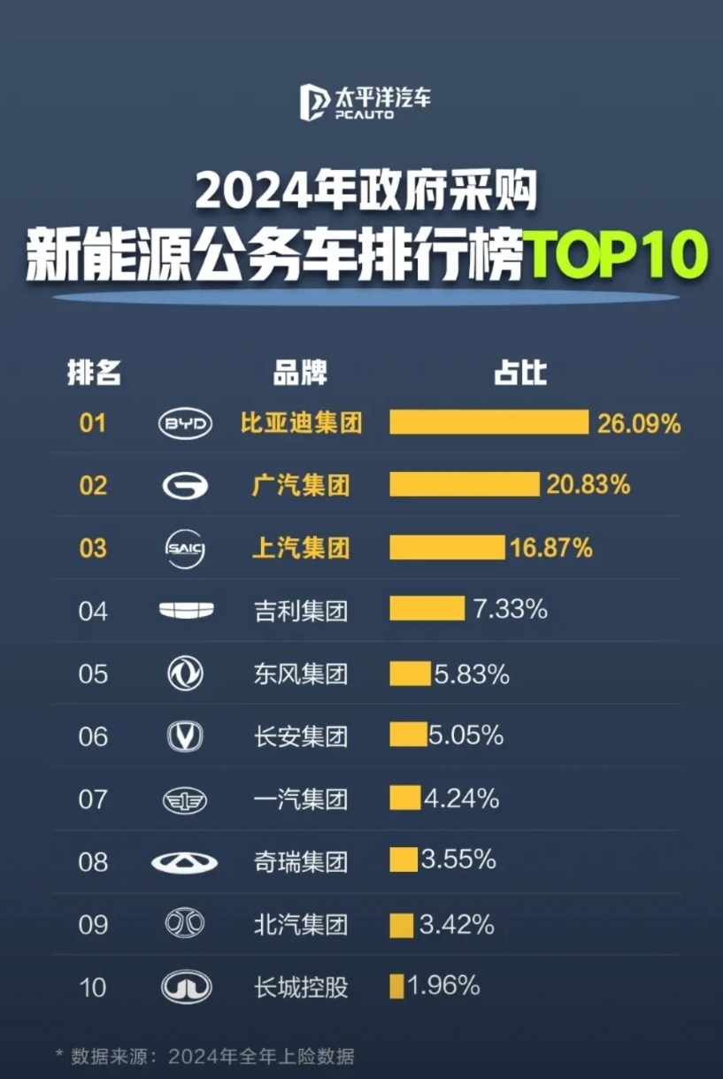 小的时候，我经常见到的公务用车，比较多的是丰田皇冠、奥迪A6 这些，鲜少看到纯国
