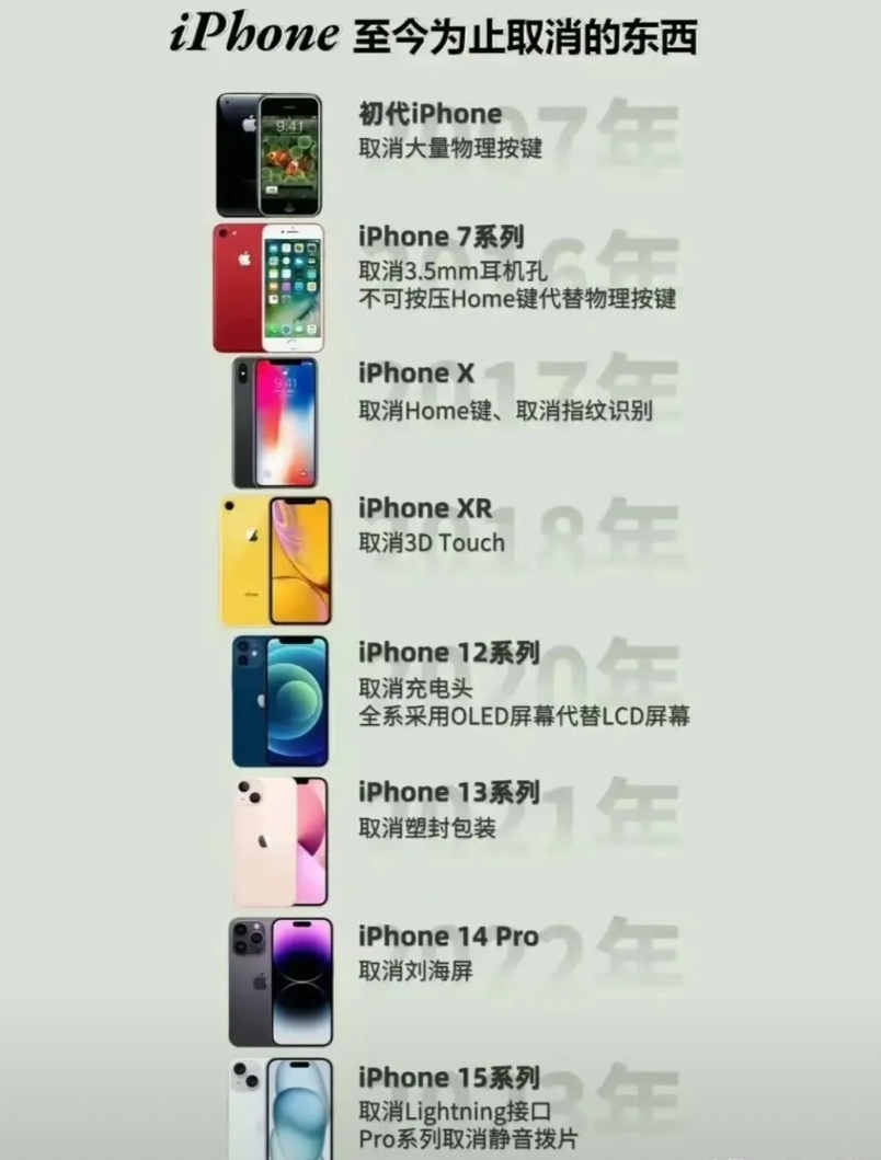 苹果这些年取消的东西

当年乔布斯砍掉光驱的时候，也是一片骂声，现在来看，这确实