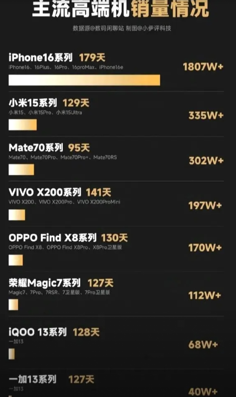 高端机真实销量公布，潮水褪去才知道谁最尴尬，友商的高端机确实成了！
iPhone