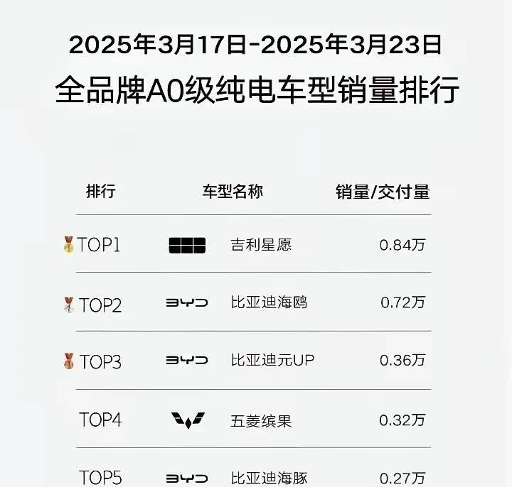 埃安ut排名第七，达到了0.11万。星愿排名第一，达到了0.84万，埃安的竞争对