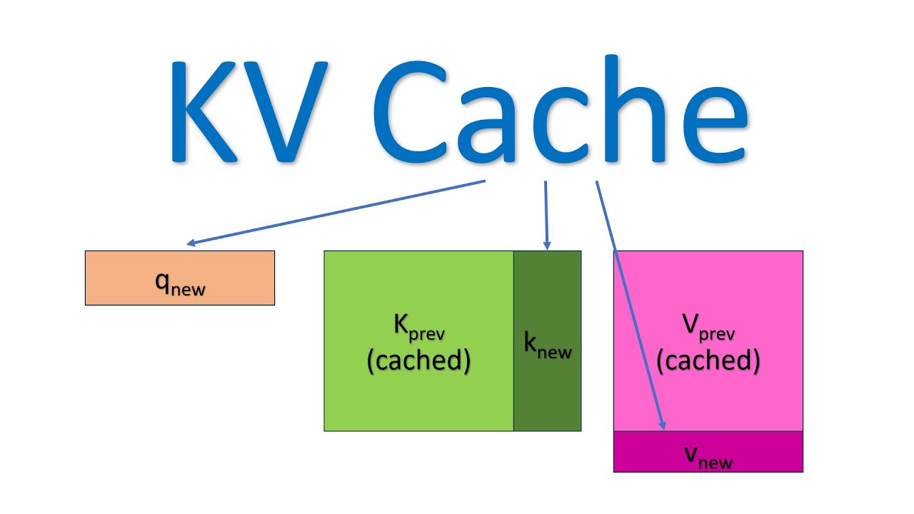 加速LLM大模型推理，KV缓存技术详解与PyTorch实现
