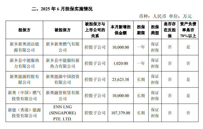 担保额占净资产的109.26%! 新奥股份担保高悬, 业务拓展中风险暗藏