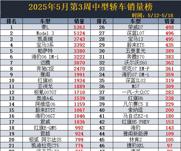 得B级车者得天下！5月第3周销量，Model 3亚军，雅阁第9，海豹第43