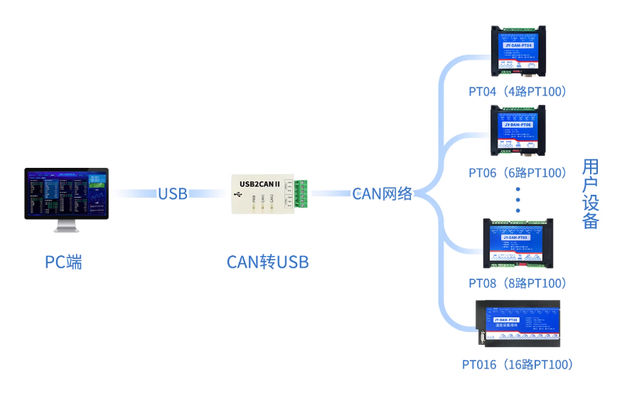 can通信接口的温度采集模块: rs232通讯, 实时采集温度数据