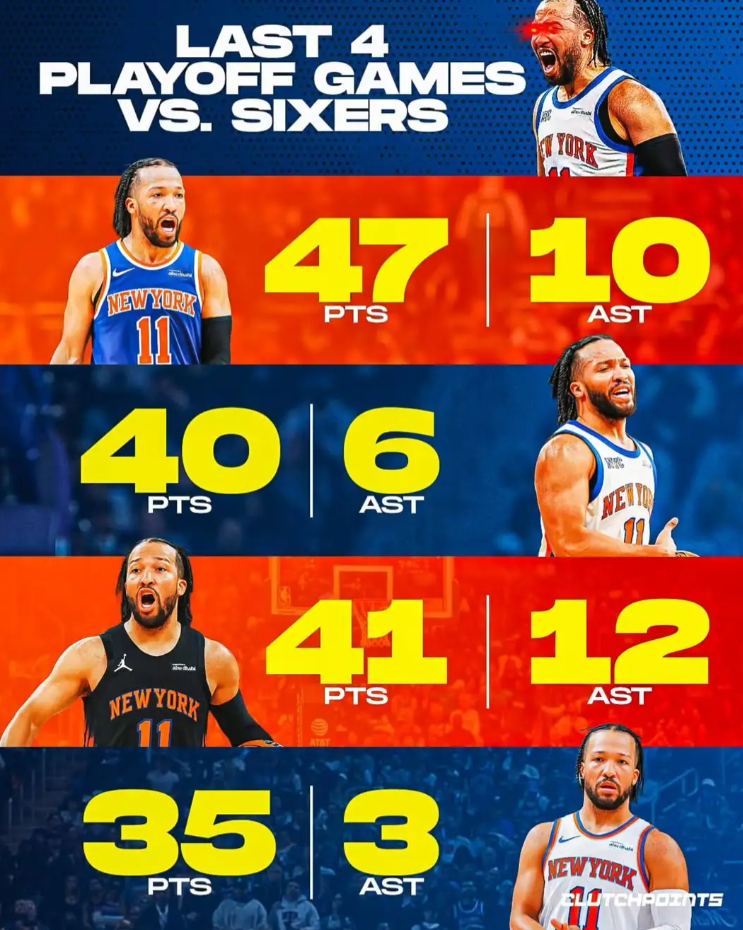 美媒Clutch Points发文写道：
在过去4场对阵76人的季后赛中，布伦森