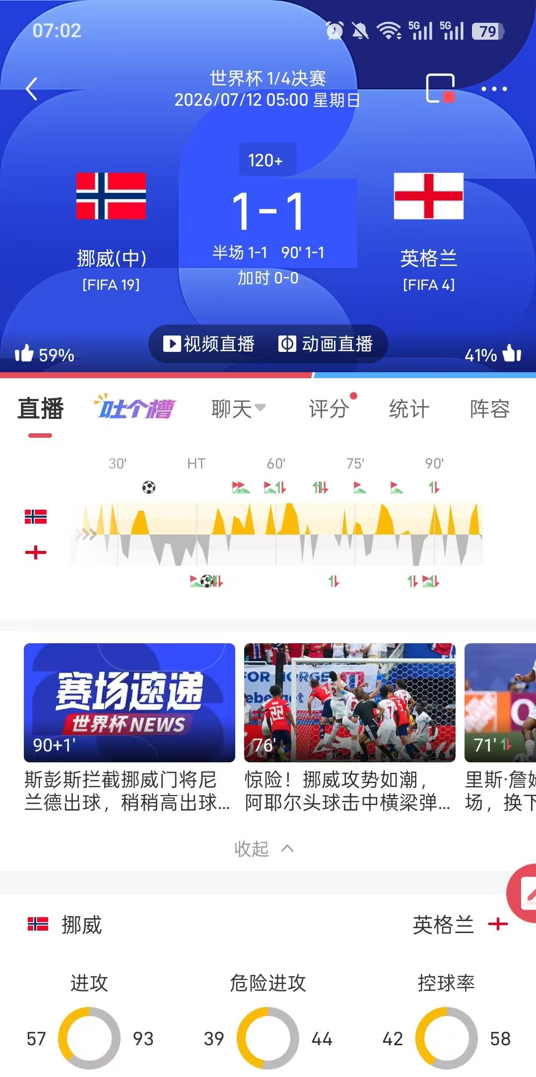 加时！英格兰1:1踢平挪威，双方进入加时比赛！本场比赛36分钟挪威谢尔德鲁普先打
