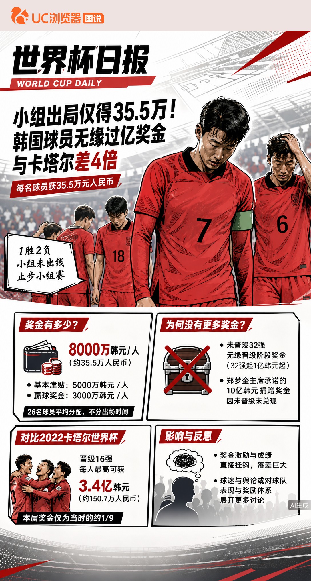 小组出局仅得35.5万！韩国球员无缘过亿奖金，与卡塔尔差4倍