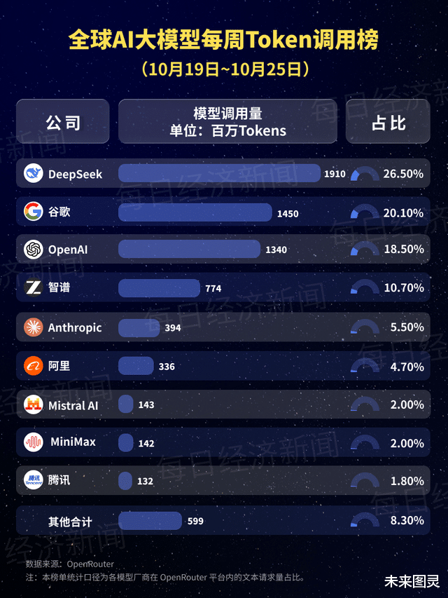 DeepSeek，单周调用量登顶全球第一！环比暴涨801%