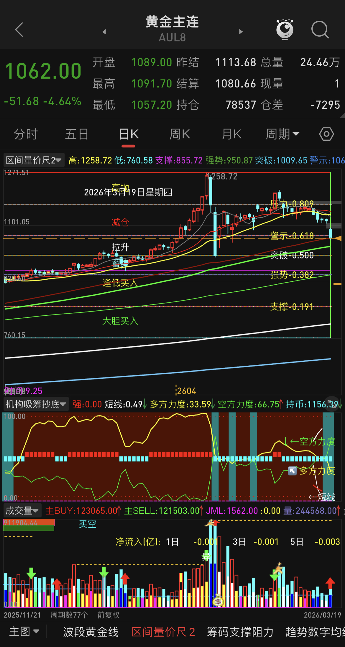 有朋友问黄金会不会破千点关口，个人感觉有点难，且当下其实算快到我的预期1030-