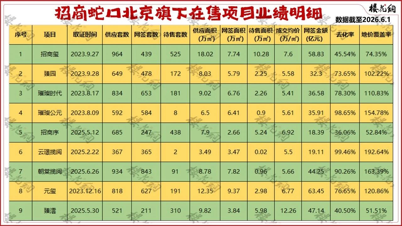 土拍颗粒无收！招商蛇口北京风格变了