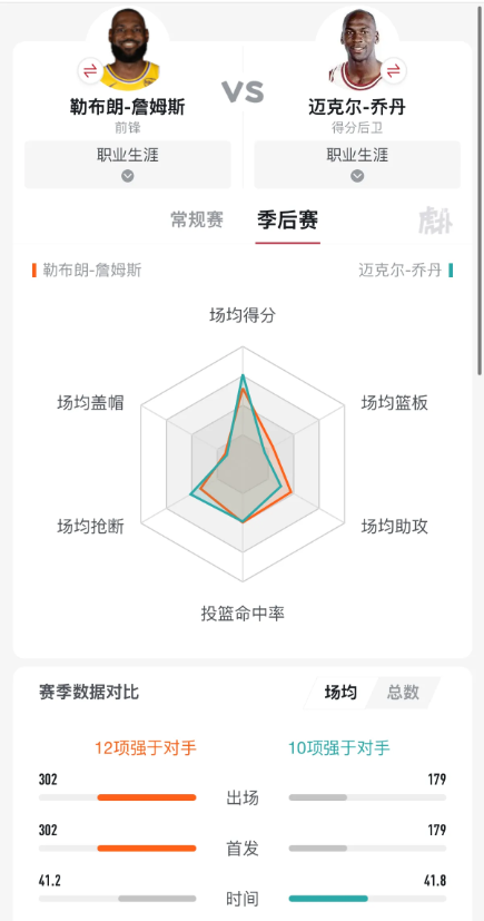 理性讨论乔丹与老詹的差距
最近没事干找了乔丹那个年代的比赛，完整的看完了乔丹的总