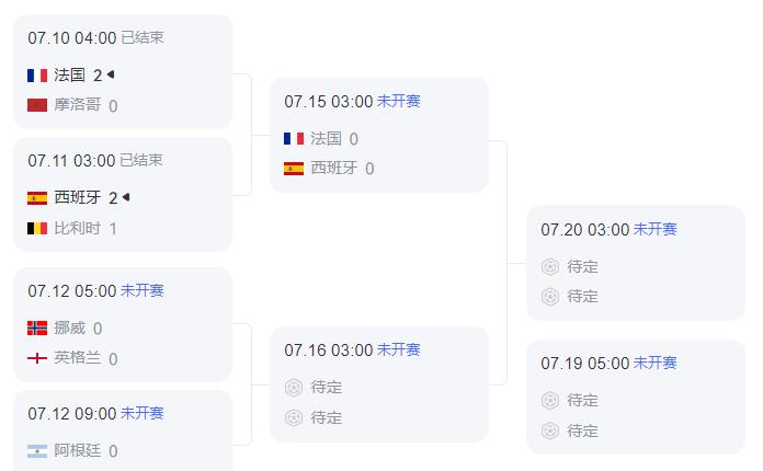 随着西班牙2:1比利时晋级四强，世界杯变得“没啥看头了”。

西班牙2比1绝