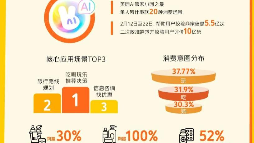 美团：春节消费订单同比增50%，AI带动线下实体订单增长