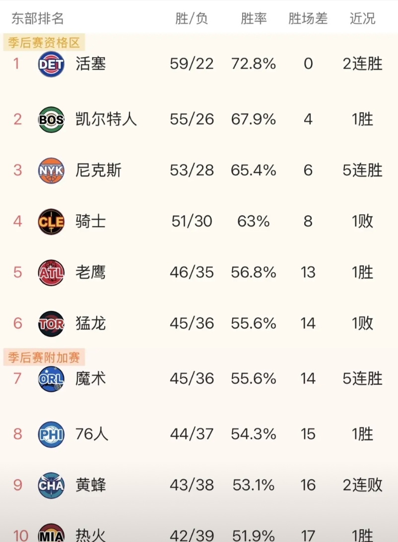 最后一场常规赛不用看了，狂野东部是假象，西部排名变化也仅存理论可能性，基本提前锁