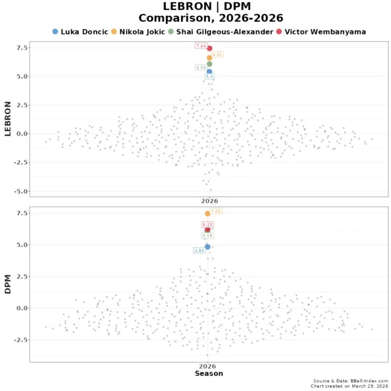 看文班现在这个趋势，未来很可能同时打爆现有的所有高阶数据啊

22岁的年纪，ep