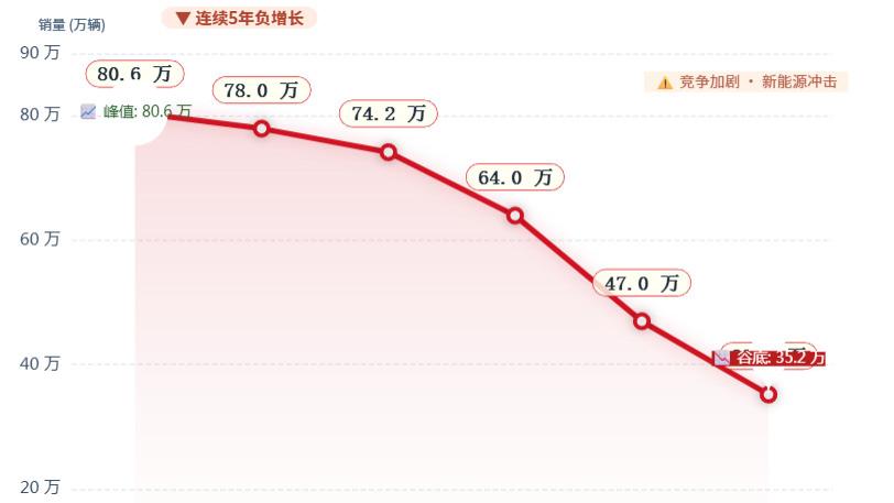 跌掉九成销量，广汽本田4月卖了5100台