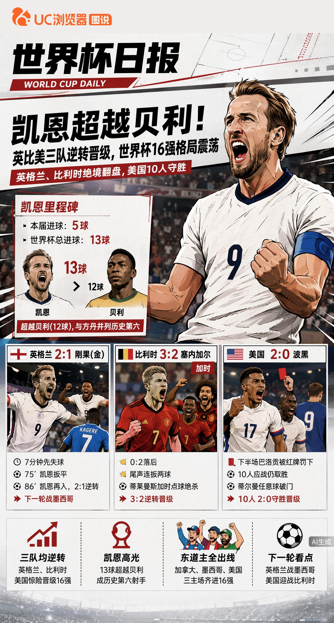 凯恩超越贝利！英比美三队逆转晋级，世界杯16强格局震荡