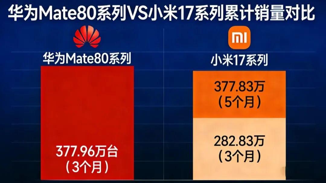 正式反超！华为Mate80系列终于超过小米17系列，历时92天销量近400万！
