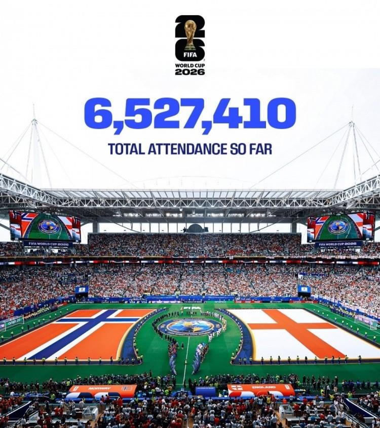 国际足联（FIFA）官方消息确认：2026年美加墨世界杯的现场观赛人数，已经超过