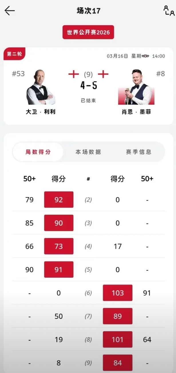 最新战报，肖恩墨菲0-4落后最后5-4反杀大卫利里，不愧是世界冠军让四追五
哇塞